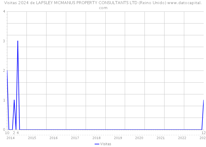 Visitas 2024 de LAPSLEY MCMANUS PROPERTY CONSULTANTS LTD (Reino Unido) 