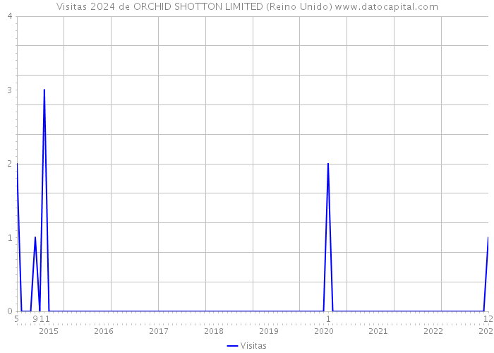 Visitas 2024 de ORCHID SHOTTON LIMITED (Reino Unido) 