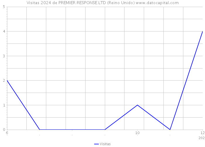 Visitas 2024 de PREMIER RESPONSE LTD (Reino Unido) 