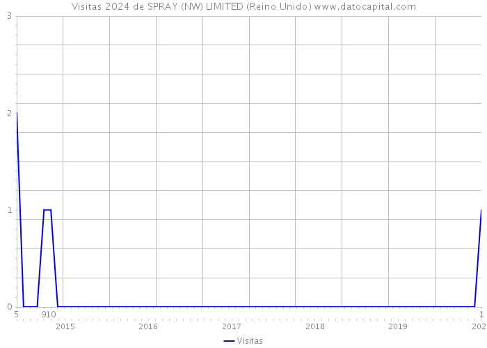 Visitas 2024 de SPRAY (NW) LIMITED (Reino Unido) 