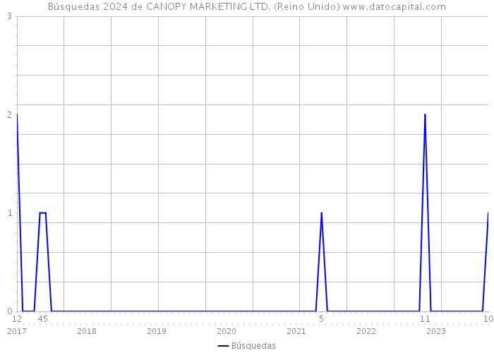 Búsquedas 2024 de CANOPY MARKETING LTD. (Reino Unido) 