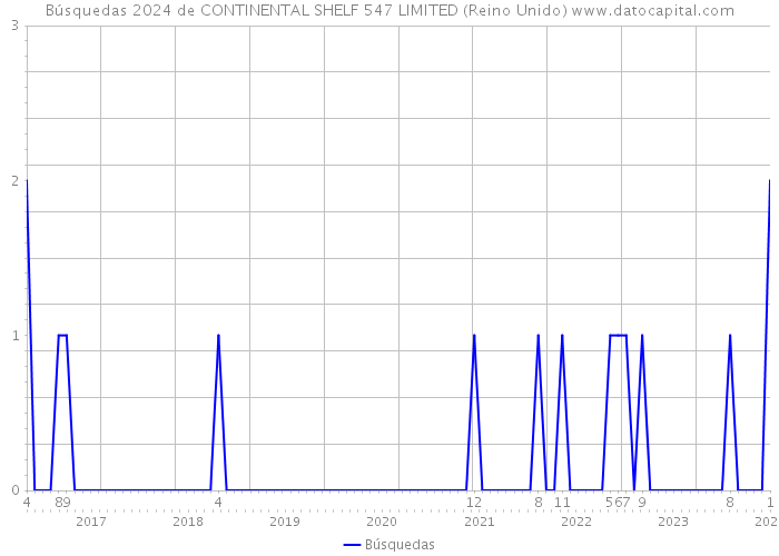 Búsquedas 2024 de CONTINENTAL SHELF 547 LIMITED (Reino Unido) 