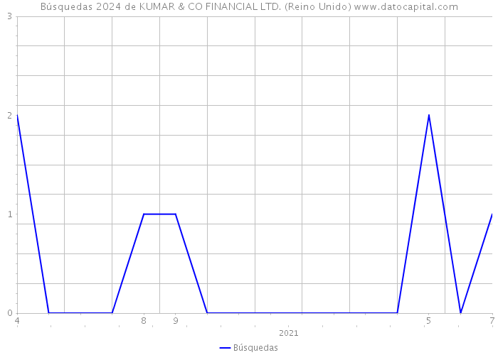 Búsquedas 2024 de KUMAR & CO FINANCIAL LTD. (Reino Unido) 