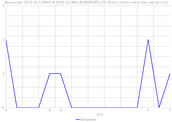Búsquedas 2024 de KUMAR & SONS GLOBAL BUSINESSES LTD (Reino Unido) 