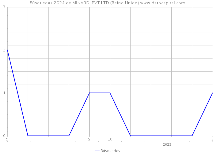 Búsquedas 2024 de MINARDI PVT LTD (Reino Unido) 