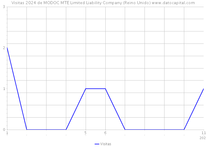 Visitas 2024 de MODOC MTE Limited Liability Company (Reino Unido) 
