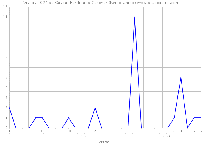 Visitas 2024 de Caspar Ferdinand Gescher (Reino Unido) 