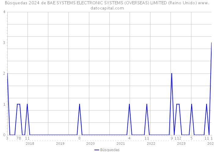 Búsquedas 2024 de BAE SYSTEMS ELECTRONIC SYSTEMS (OVERSEAS) LIMITED (Reino Unido) 