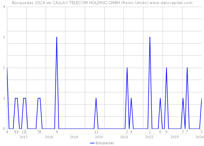 Búsquedas 2024 de CALLAX TELECOM HOLDING GMBH (Reino Unido) 