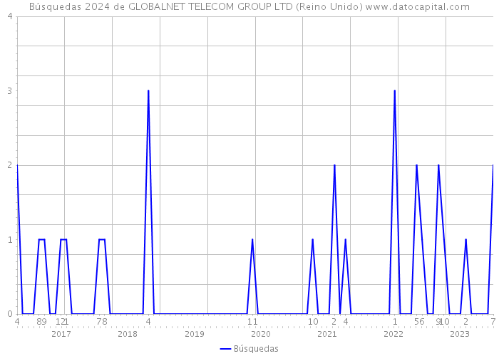 Búsquedas 2024 de GLOBALNET TELECOM GROUP LTD (Reino Unido) 