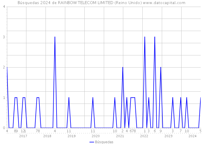 Búsquedas 2024 de RAINBOW TELECOM LIMITED (Reino Unido) 