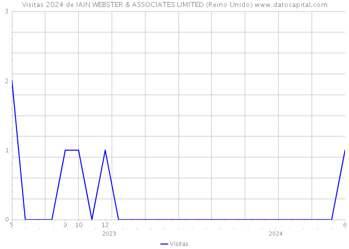 Visitas 2024 de IAIN WEBSTER & ASSOCIATES LIMITED (Reino Unido) 