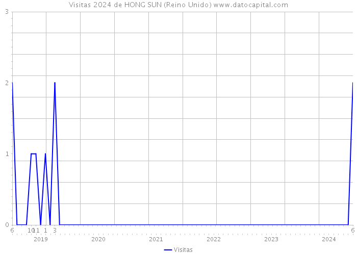 Visitas 2024 de HONG SUN (Reino Unido) 