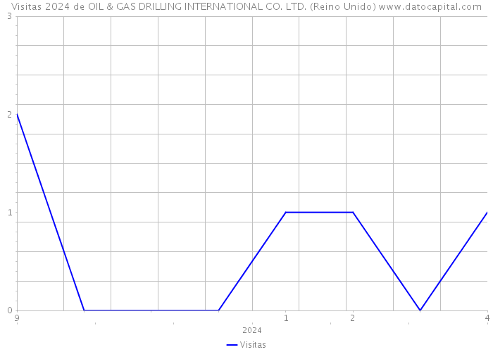 Visitas 2024 de OIL & GAS DRILLING INTERNATIONAL CO. LTD. (Reino Unido) 