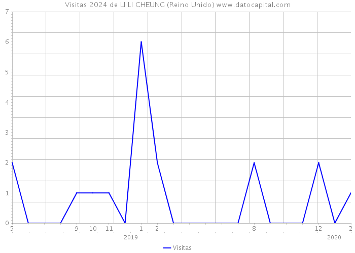 Visitas 2024 de LI LI CHEUNG (Reino Unido) 