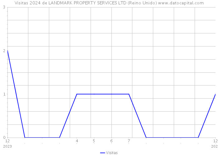 Visitas 2024 de LANDMARK PROPERTY SERVICES LTD (Reino Unido) 