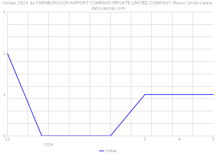Visitas 2024 de FARNBOROUGH AIRPORT COMPANY PRIVATE LIMITED COMPANY (Reino Unido) 