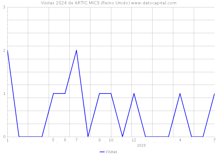 Visitas 2024 de ARTIC MICS (Reino Unido) 