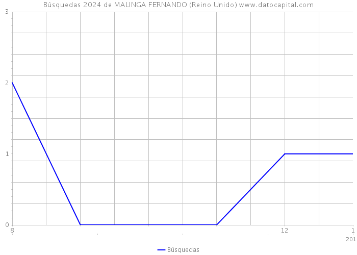 Búsquedas 2024 de MALINGA FERNANDO (Reino Unido) 