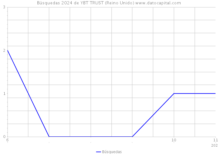 Búsquedas 2024 de YBT TRUST (Reino Unido) 