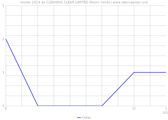Visitas 2024 de CLEANING CLEAR LIMITED (Reino Unido) 