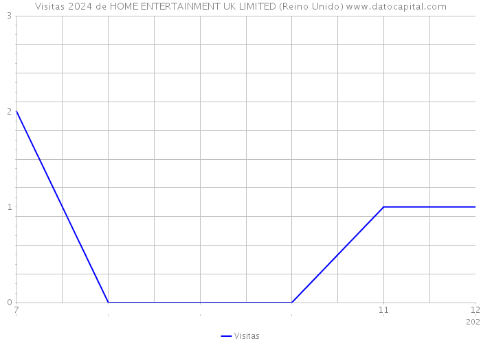 Visitas 2024 de HOME ENTERTAINMENT UK LIMITED (Reino Unido) 