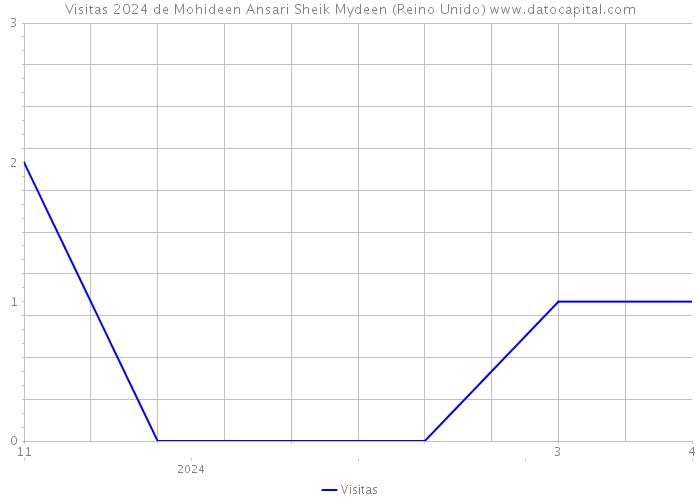 Visitas 2024 de Mohideen Ansari Sheik Mydeen (Reino Unido) 