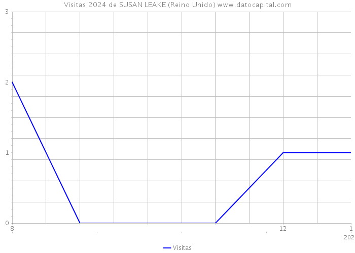 Visitas 2024 de SUSAN LEAKE (Reino Unido) 