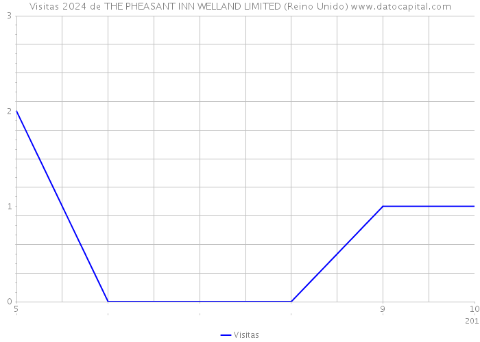 Visitas 2024 de THE PHEASANT INN WELLAND LIMITED (Reino Unido) 