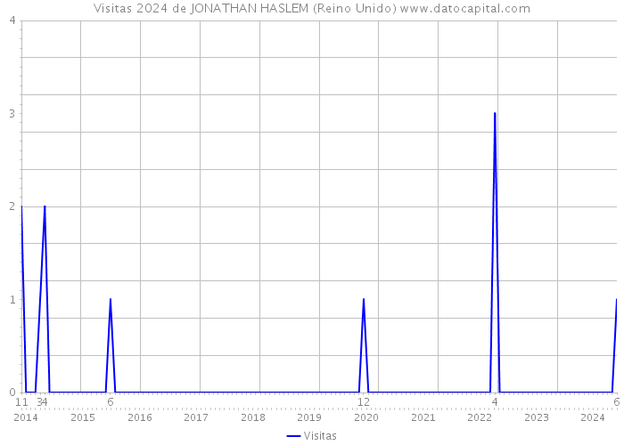 Visitas 2024 de JONATHAN HASLEM (Reino Unido) 