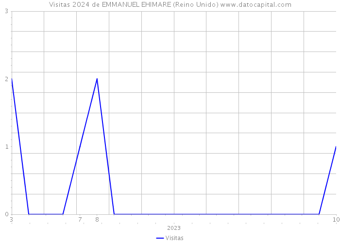 Visitas 2024 de EMMANUEL EHIMARE (Reino Unido) 
