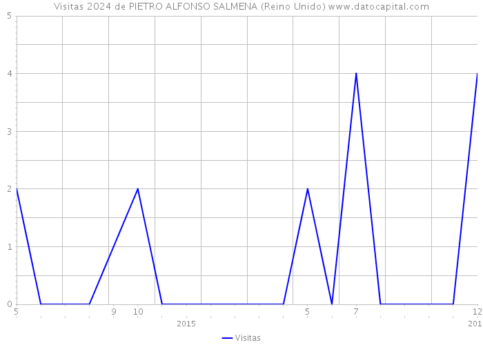 Visitas 2024 de PIETRO ALFONSO SALMENA (Reino Unido) 