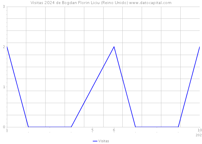 Visitas 2024 de Bogdan Florin Liciu (Reino Unido) 