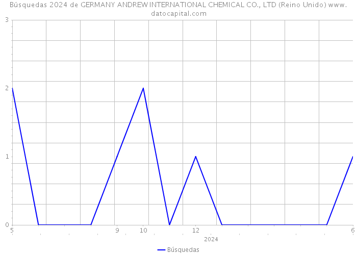 Búsquedas 2024 de GERMANY ANDREW INTERNATIONAL CHEMICAL CO., LTD (Reino Unido) 