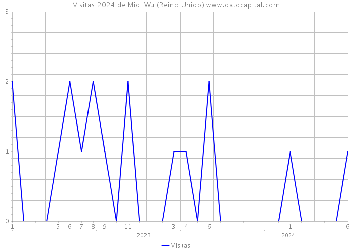Visitas 2024 de Midi Wu (Reino Unido) 