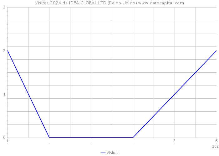 Visitas 2024 de IDEA GLOBAL LTD (Reino Unido) 