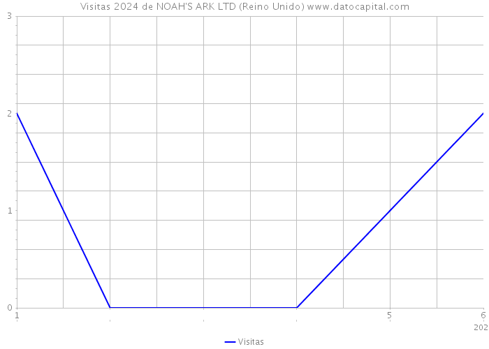 Visitas 2024 de NOAH'S ARK LTD (Reino Unido) 