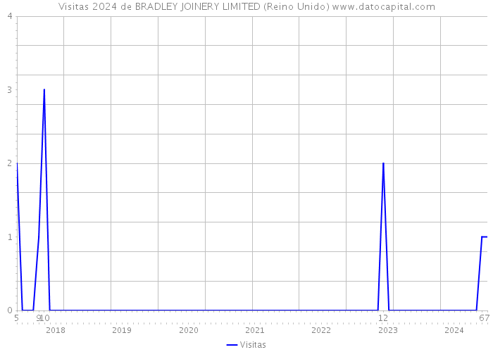 Visitas 2024 de BRADLEY JOINERY LIMITED (Reino Unido) 