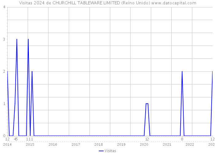 Visitas 2024 de CHURCHILL TABLEWARE LIMITED (Reino Unido) 