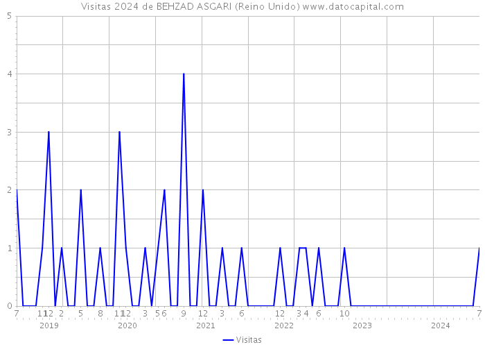 Visitas 2024 de BEHZAD ASGARI (Reino Unido) 