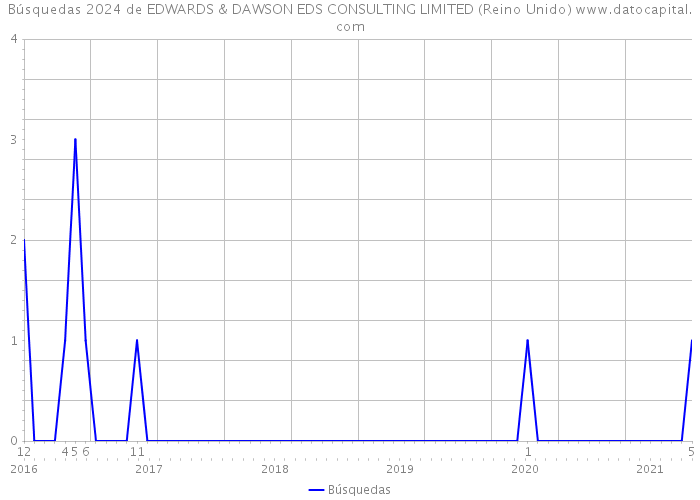 Búsquedas 2024 de EDWARDS & DAWSON EDS CONSULTING LIMITED (Reino Unido) 