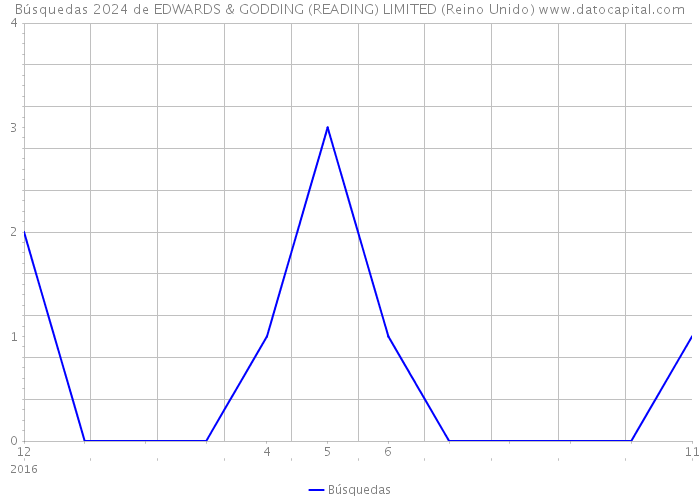 Búsquedas 2024 de EDWARDS & GODDING (READING) LIMITED (Reino Unido) 