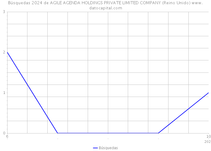 Búsquedas 2024 de AGILE AGENDA HOLDINGS PRIVATE LIMITED COMPANY (Reino Unido) 