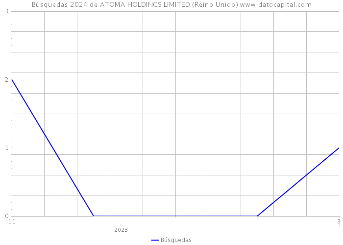 Búsquedas 2024 de ATOMA HOLDINGS LIMITED (Reino Unido) 