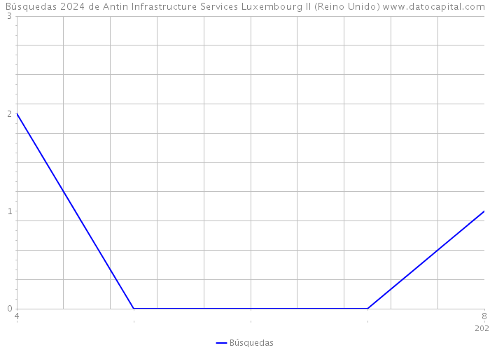 Búsquedas 2024 de Antin Infrastructure Services Luxembourg II (Reino Unido) 