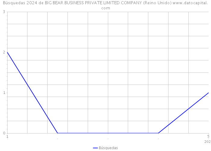 Búsquedas 2024 de BIG BEAR BUSINESS PRIVATE LIMITED COMPANY (Reino Unido) 