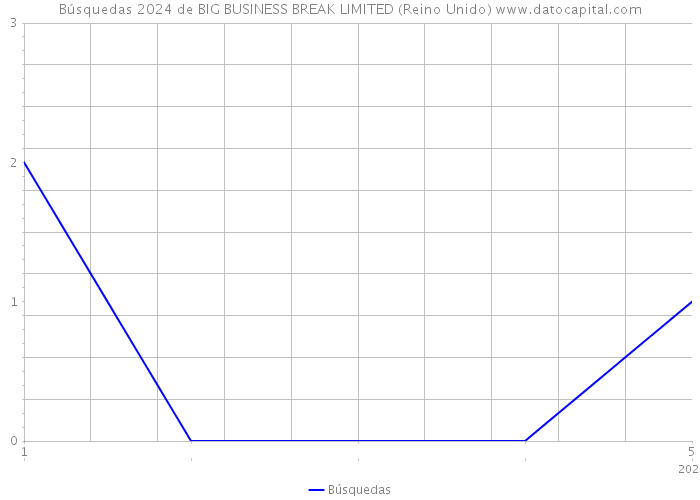 Búsquedas 2024 de BIG BUSINESS BREAK LIMITED (Reino Unido) 