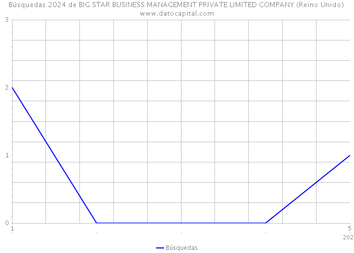 Búsquedas 2024 de BIG STAR BUSINESS MANAGEMENT PRIVATE LIMITED COMPANY (Reino Unido) 