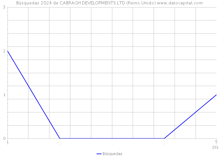 Búsquedas 2024 de CABRAGH DEVELOPMENTS LTD (Reino Unido) 