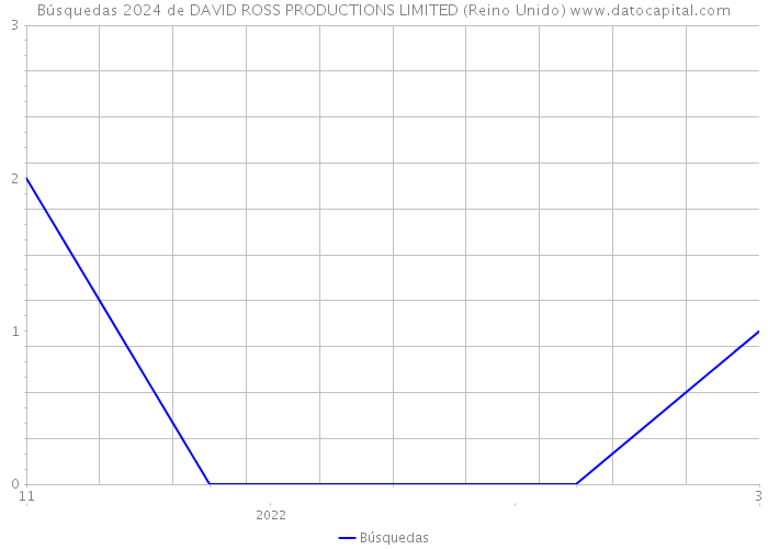 Búsquedas 2024 de DAVID ROSS PRODUCTIONS LIMITED (Reino Unido) 